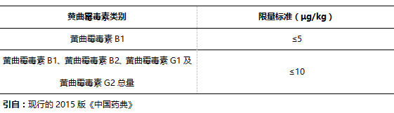 黃曲霉毒素檢測的中藥材品種及其國家限量標準 黃曲霉毒素檢測的中藥材品種及其國家限量標準